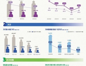 광주시, 경기도 최초 ‘청년 통계’ 공개…청년정책 기초자료 활용 (1).jpg