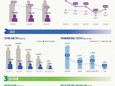 광주시, 경기도 최초 ‘청년 통계’ 공개…청년정책 기초자료 활용 (1).jpg