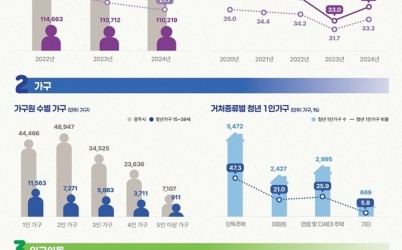 광주시, 경기도 최초 ‘청년 통계’ 공개…청년정책 기초자료 활용 (1).jpg width: 100%; height : 150px