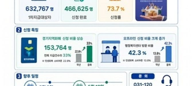 경기도, ‘고유가 피해지원금’ 1차 접수 …