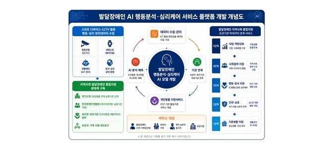 인공지능으로 발달장애인 행동·심리 분석…경…
